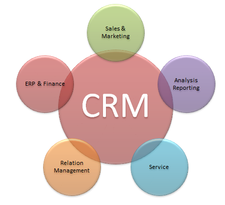 Implement CRM software to improve business