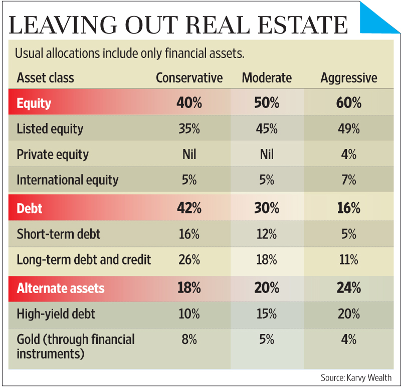 Real Estate vs Financial Assets investments by Indian HNIs