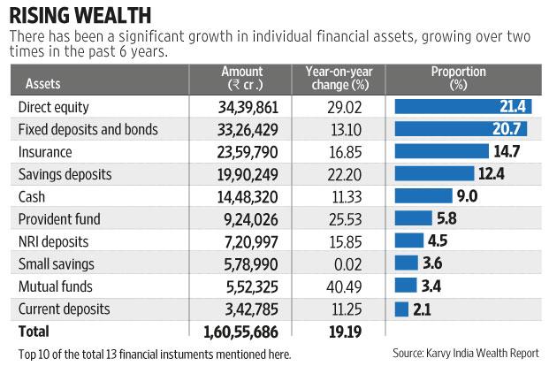 Rise in Financial Asset investment by Indian HNIs