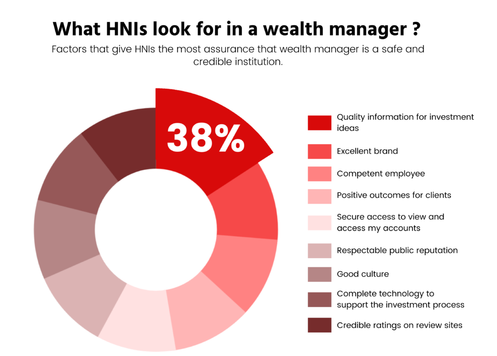 stats on what HNIs look for in a wealth manager
