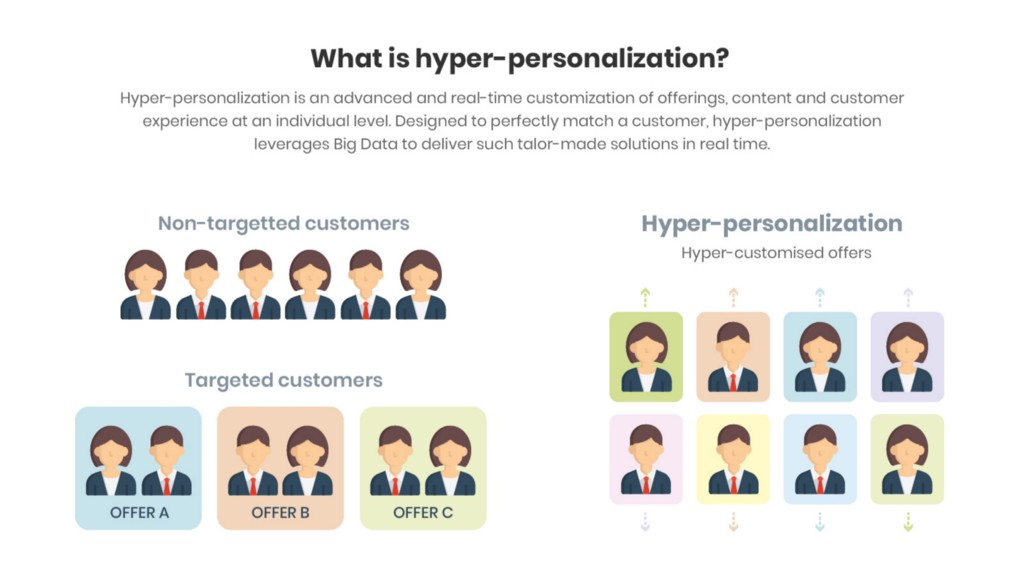 Hyper personalized service infographic