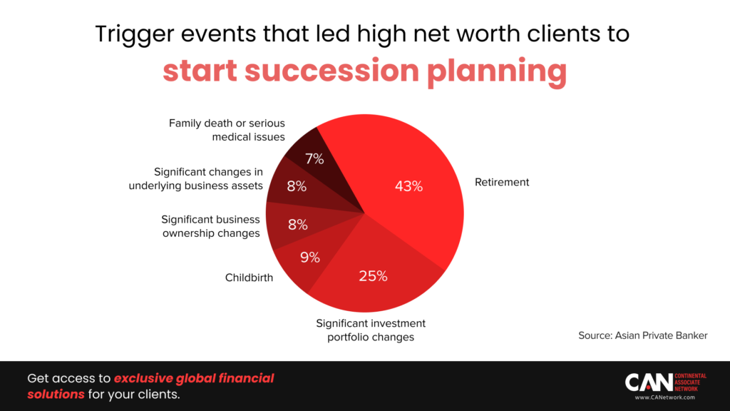 Tigger events that led high net worth clients to start succession planning 
