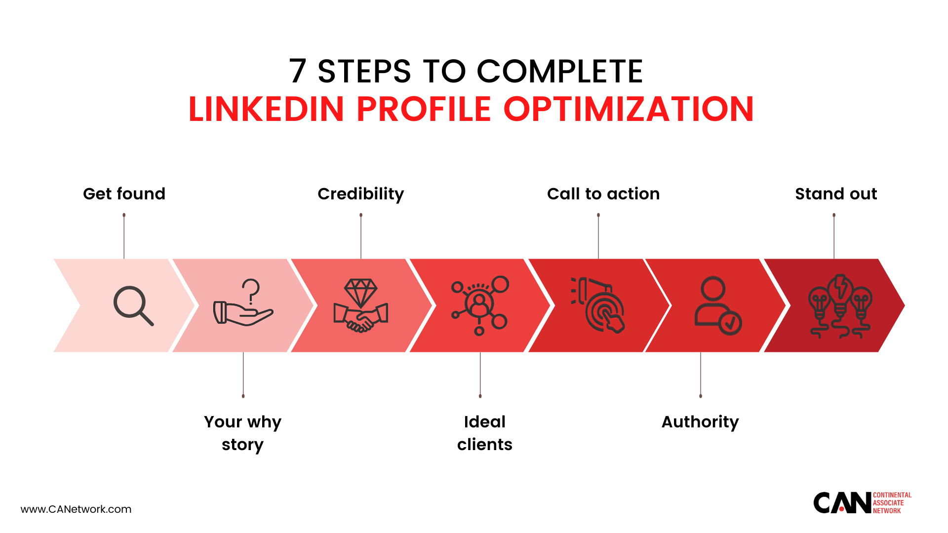 How to generate leads from LinkedIn for free