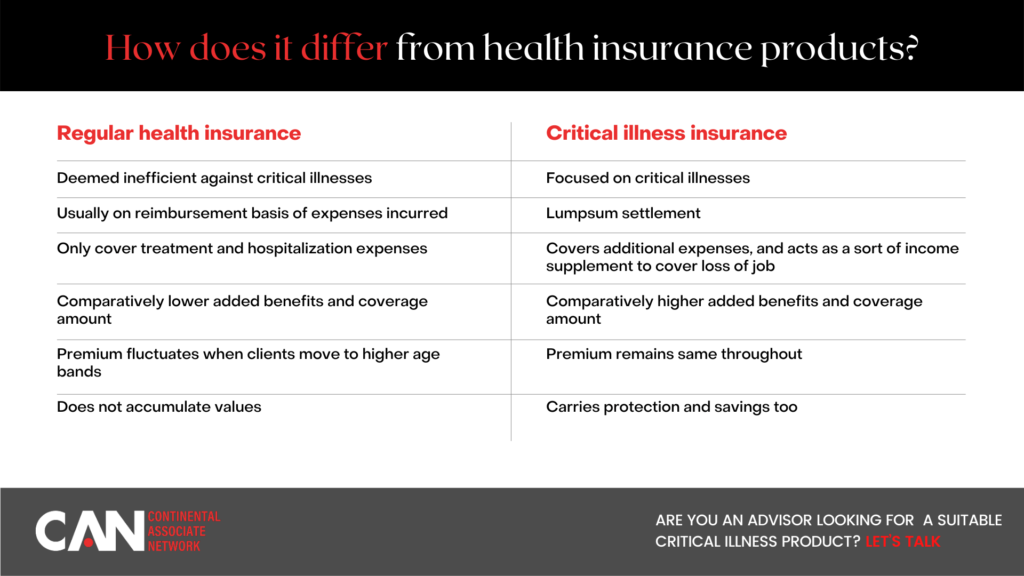 Difference between regular heath insurance and critical health insurance products. 